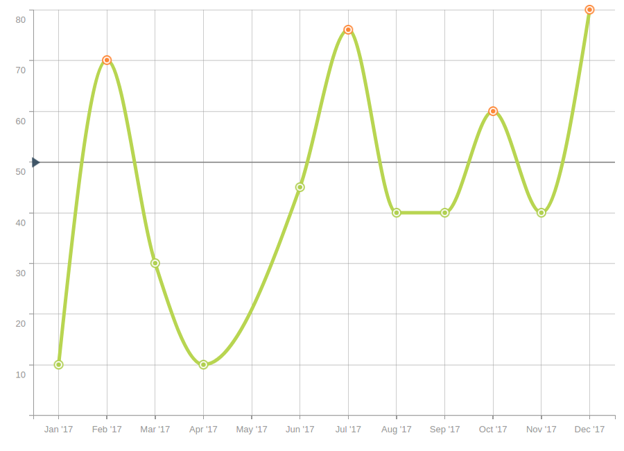 Line Chart